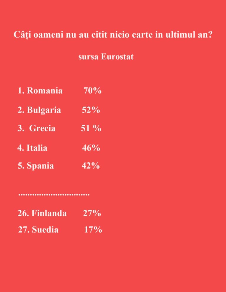 Eurostat 2021 70% din romani nu citesc