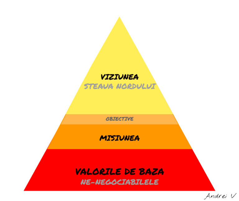 Viziune-Misiune-Valori - bazele pentru brand personal